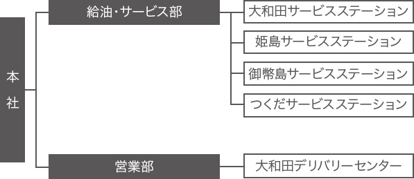 会社組織図